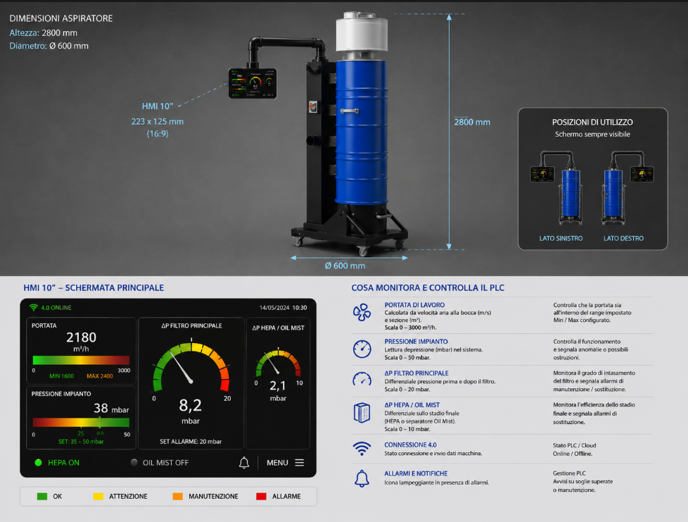 Schema progettuale EVO con interfaccia HMI